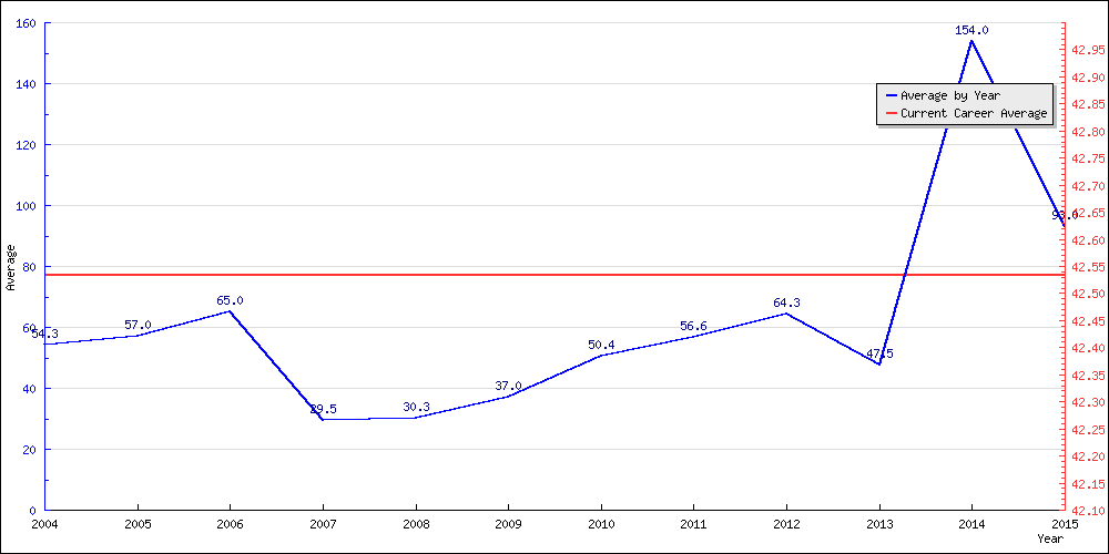 Bowling Average by Year