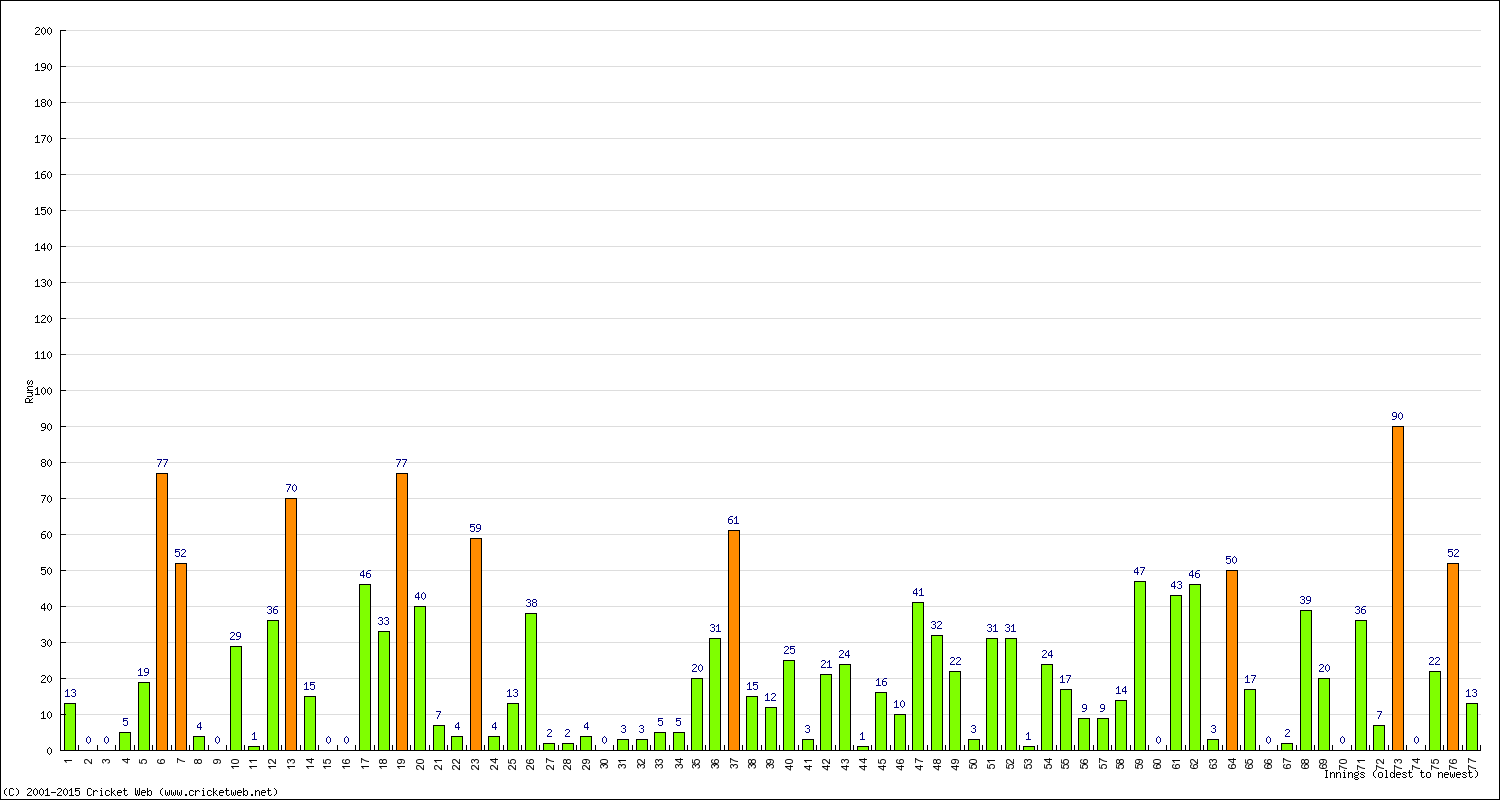 Batting Performance Innings by Innings - Home