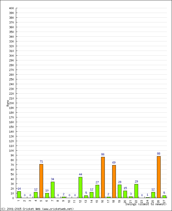 Batting Performance Innings by Innings