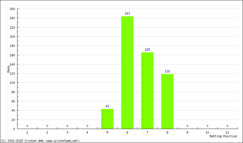 Runs by Batting Position