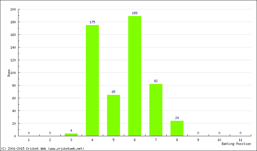 Runs by Batting Position