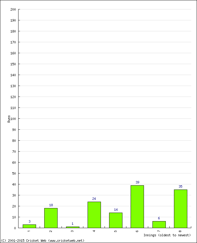 Batting Performance Innings by Innings - Home