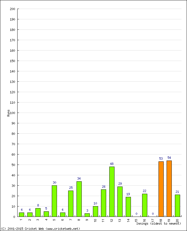 Batting Performance Innings by Innings - Away