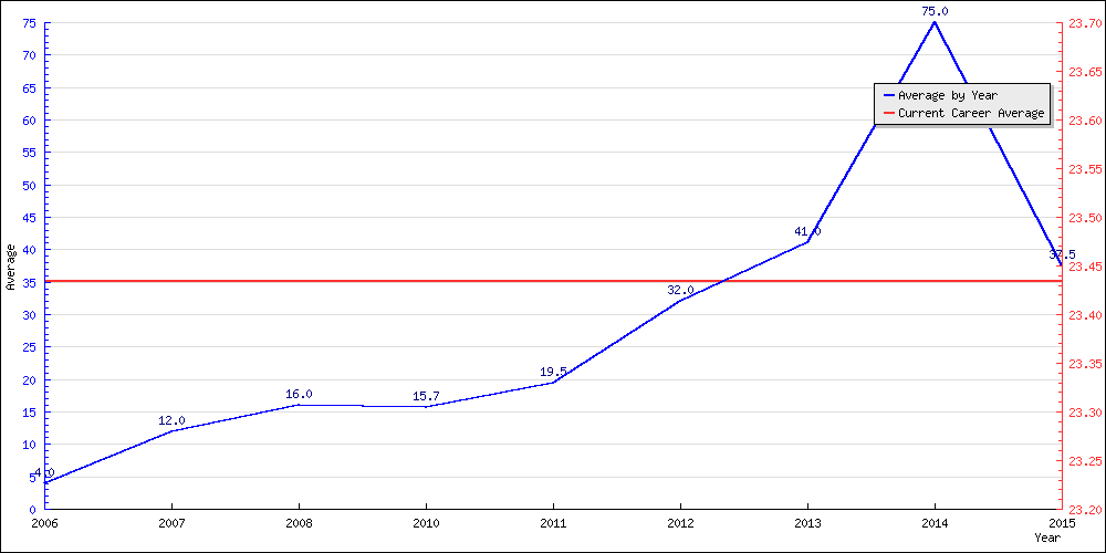 Batting Average by Year