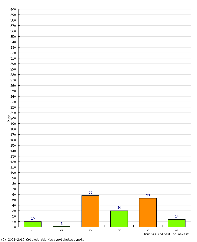 Batting Performance Innings by Innings