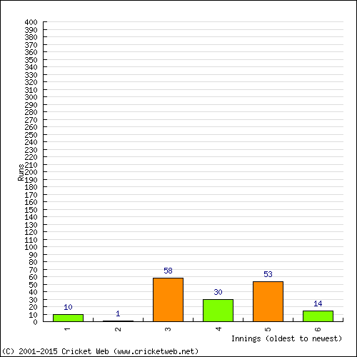 Batting Recent Scores