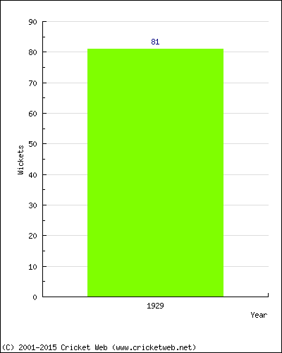 Runs by Year