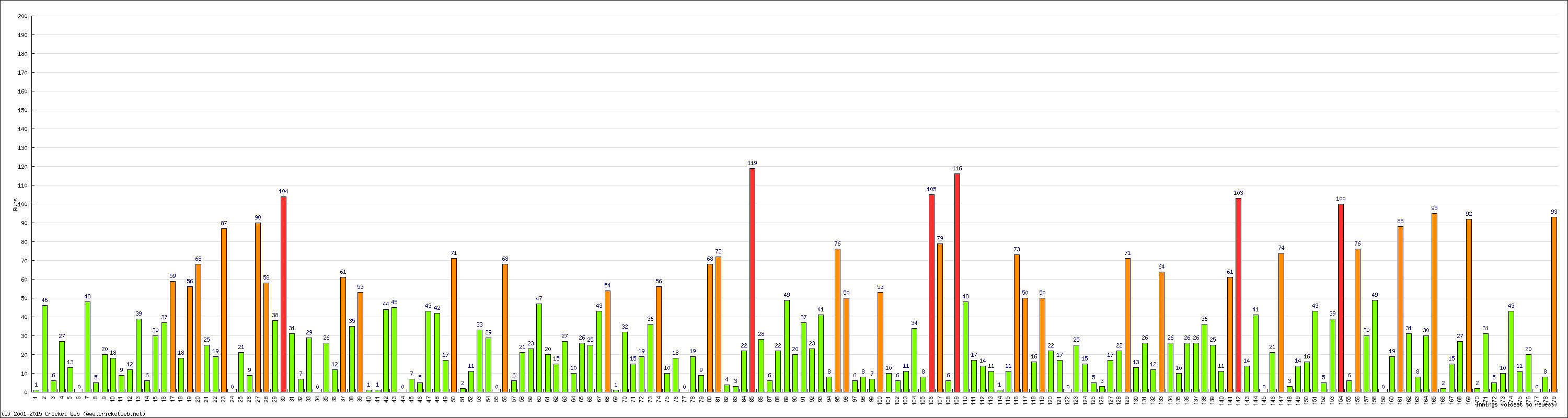 Batting Performance Innings by Innings