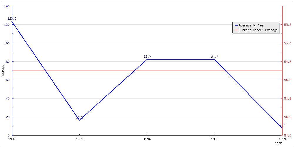 Bowling Average by Year