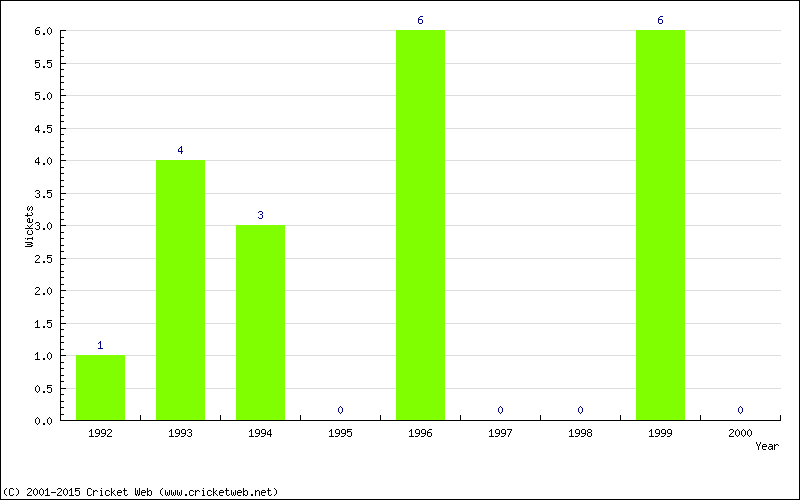 Wickets by Year