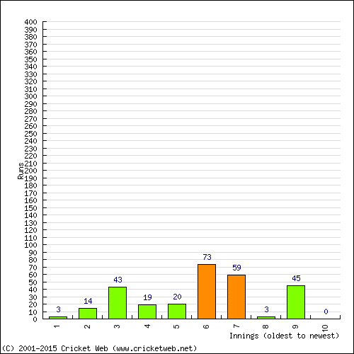 Batting Recent Scores