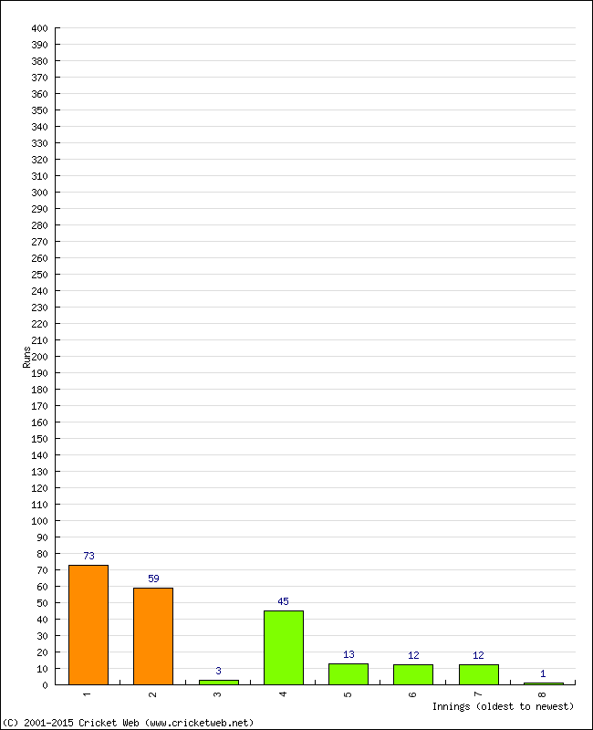 Batting Performance Innings by Innings - Home