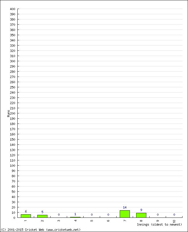 Batting Performance Innings by Innings - Away