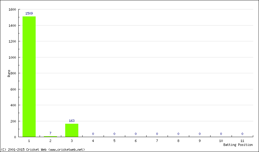 Runs by Batting Position