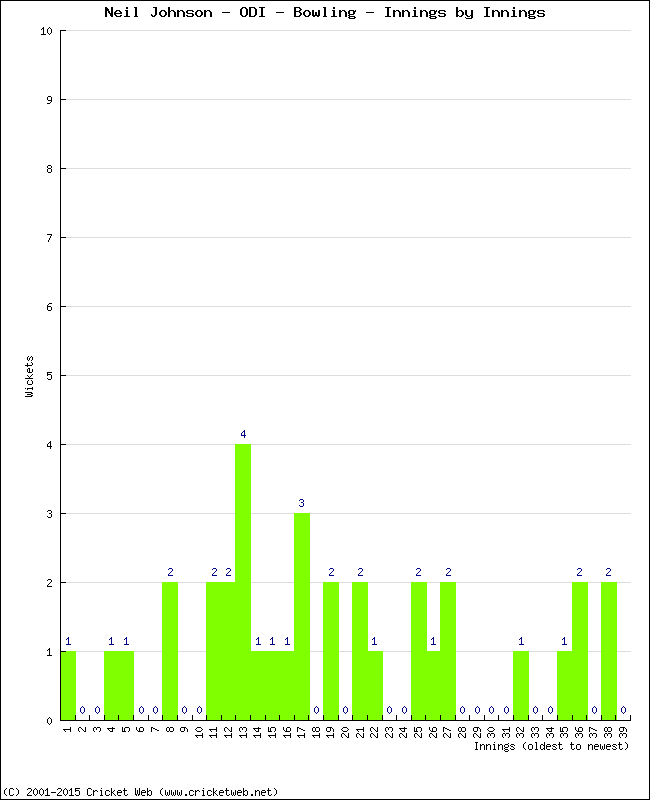 Bowling Performance Innings by Innings