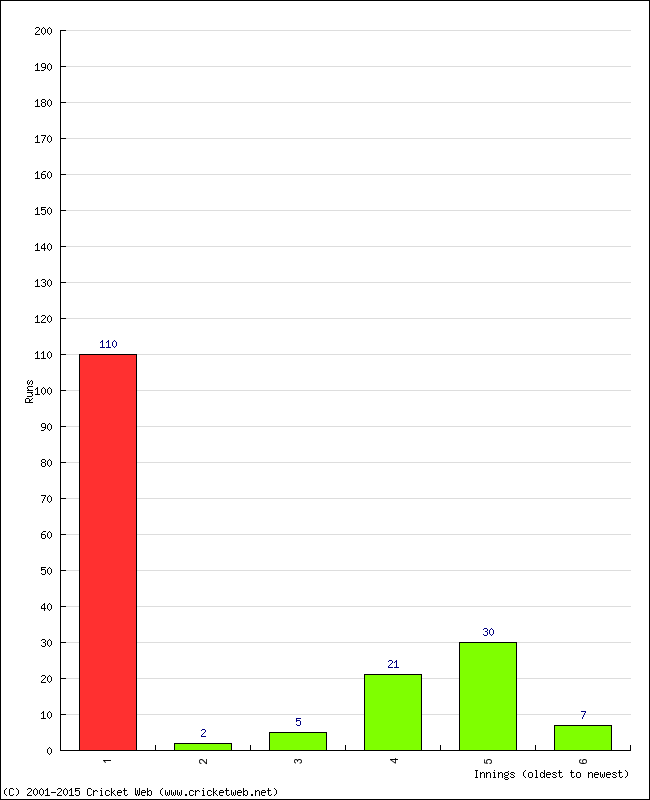 Batting Performance Innings by Innings - Home