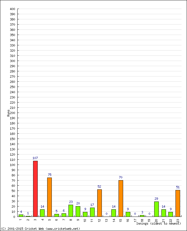 Batting Performance Innings by Innings