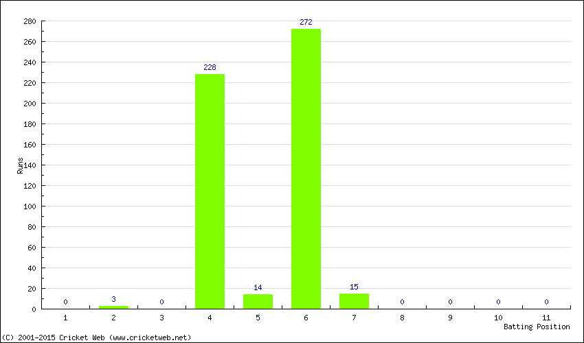 Runs by Batting Position