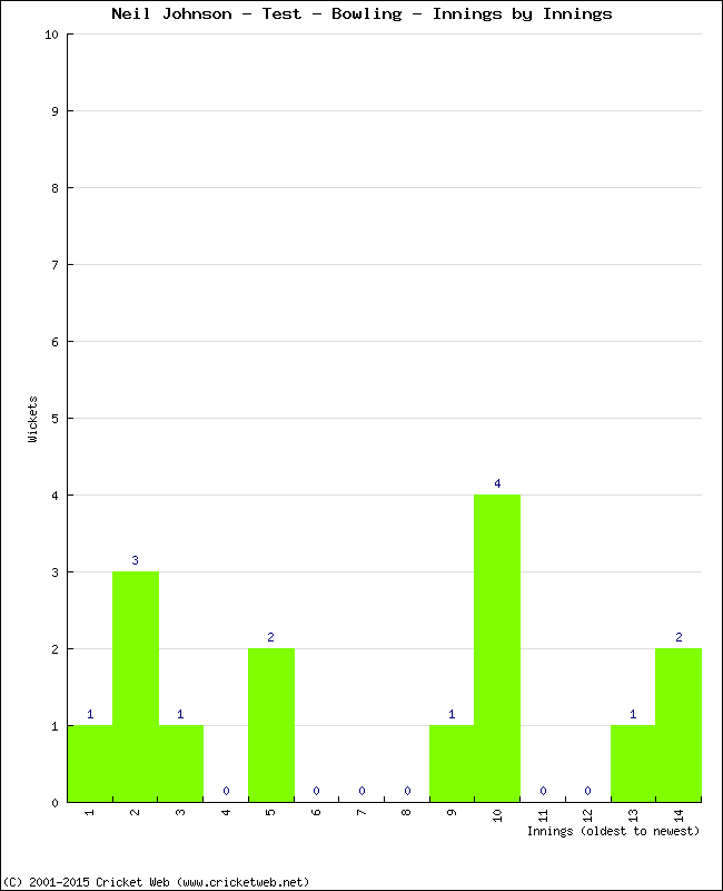 Bowling Performance Innings by Innings