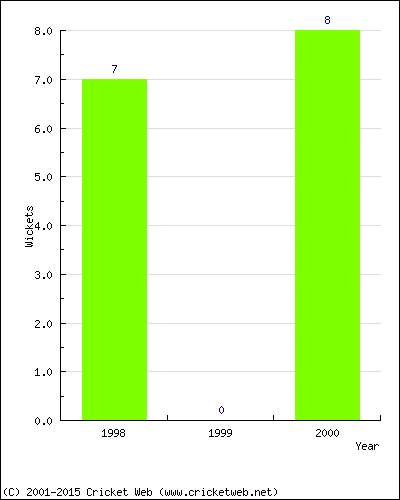 Wickets by Year