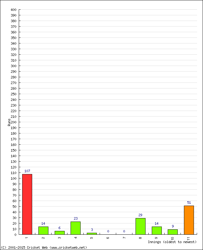 Batting Performance Innings by Innings - Away