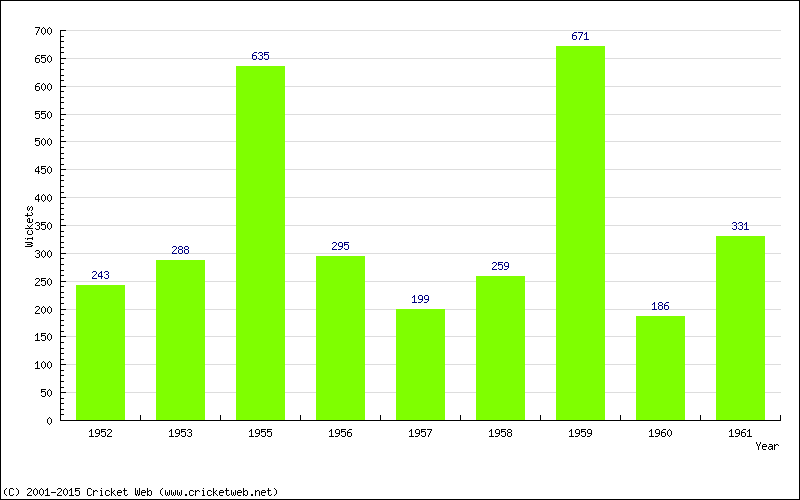 Runs by Year