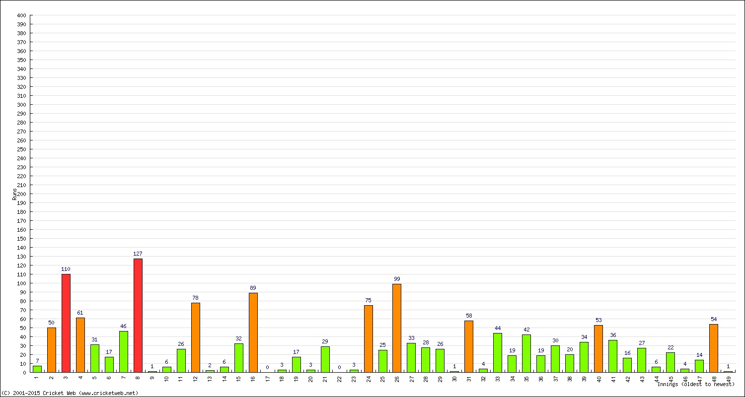 Batting Performance Innings by Innings - Away