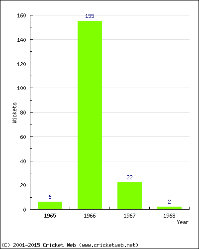 Runs by Year