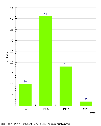 Wickets by Year