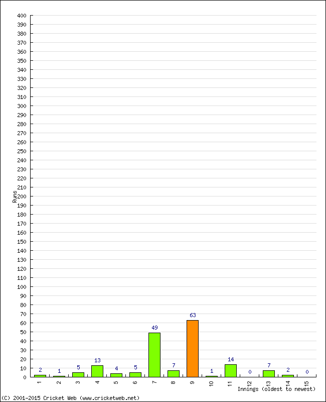 Batting Performance Innings by Innings - Home