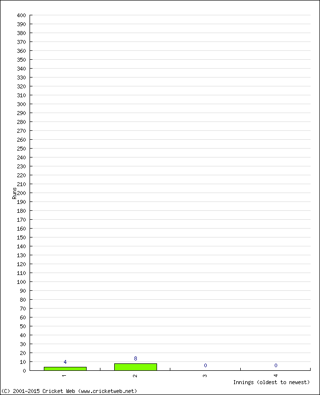 Batting Performance Innings by Innings - Away