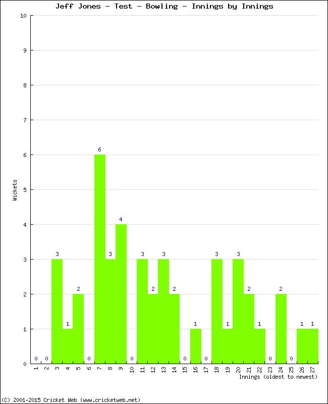 Bowling Performance Innings by Innings