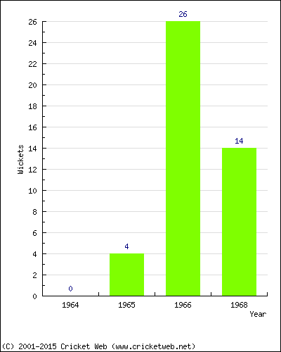 Wickets by Year