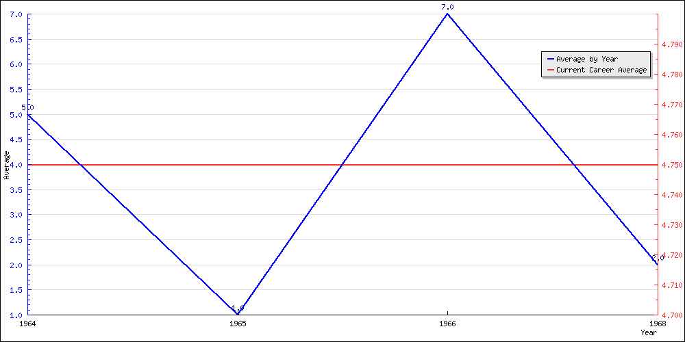 Batting Average by Year