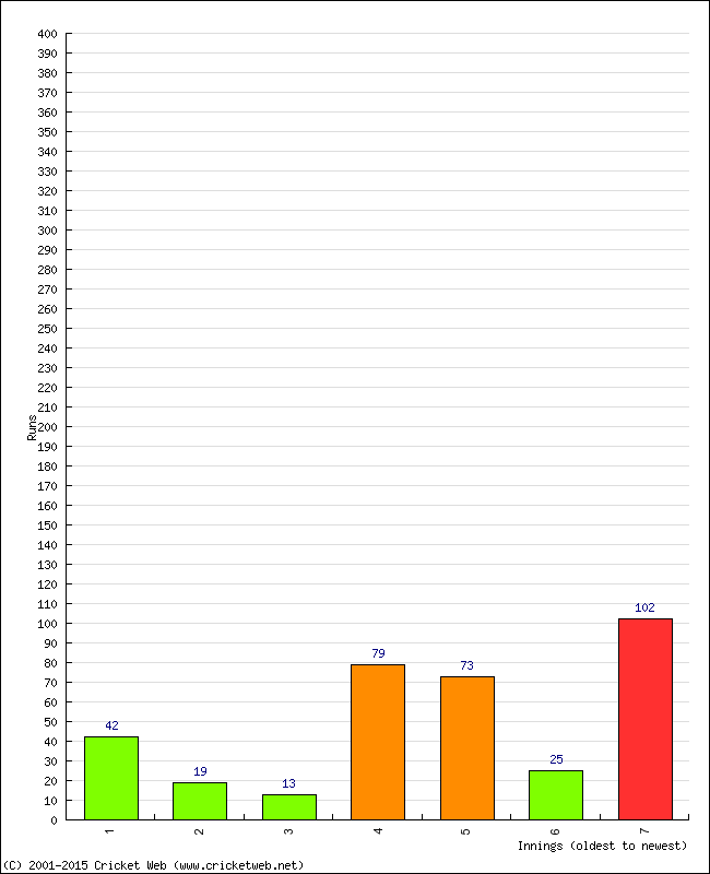 Batting Performance Innings by Innings