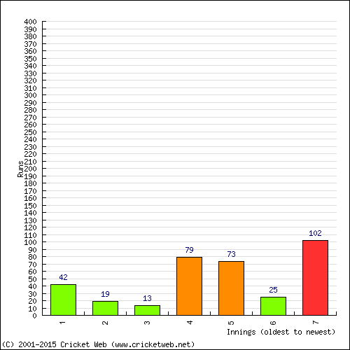 Batting Recent Scores