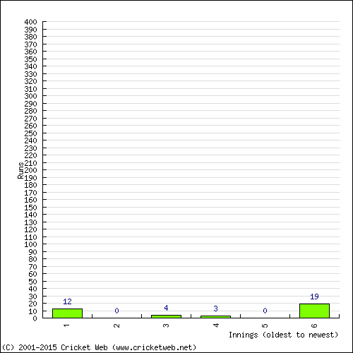 Batting Recent Scores