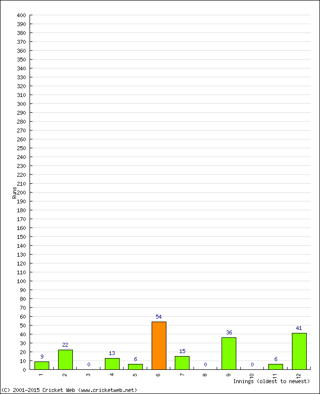 Batting Performance Innings by Innings