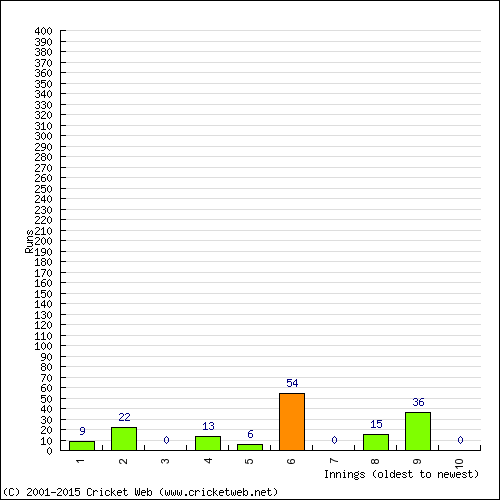 Batting Recent Scores