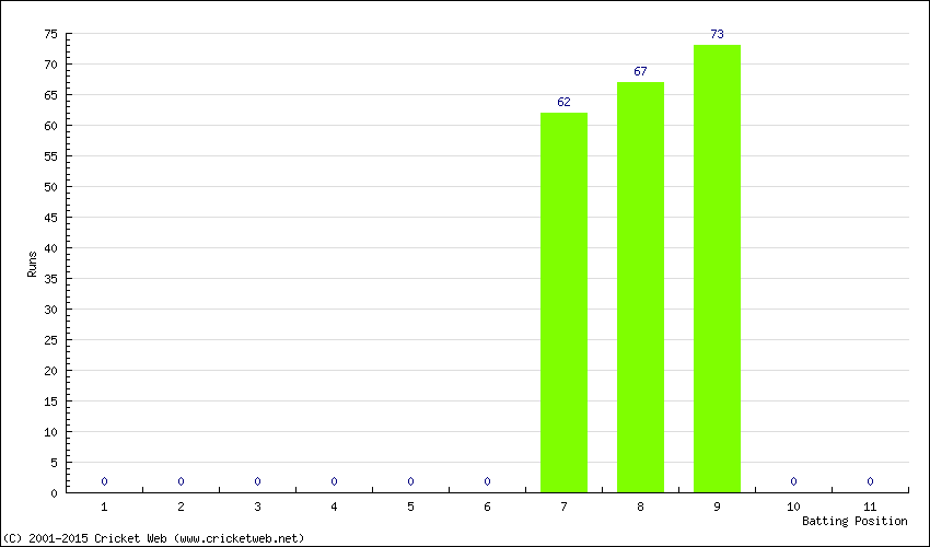 Runs by Batting Position