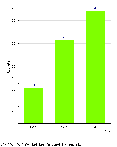 Runs by Year