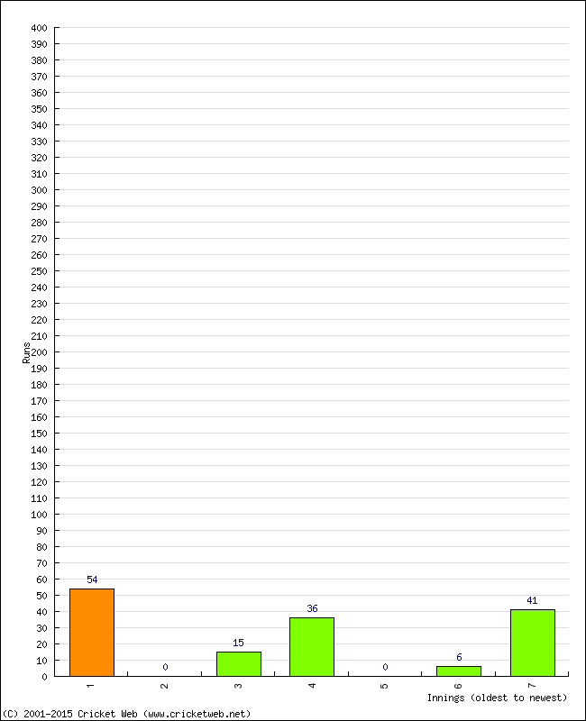 Batting Performance Innings by Innings - Home