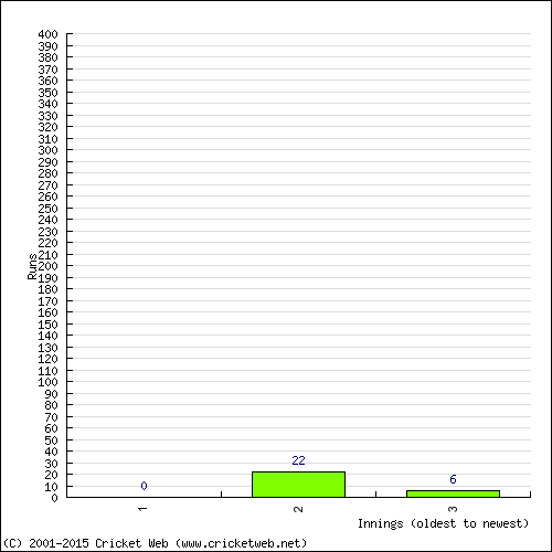 Batting Recent Scores