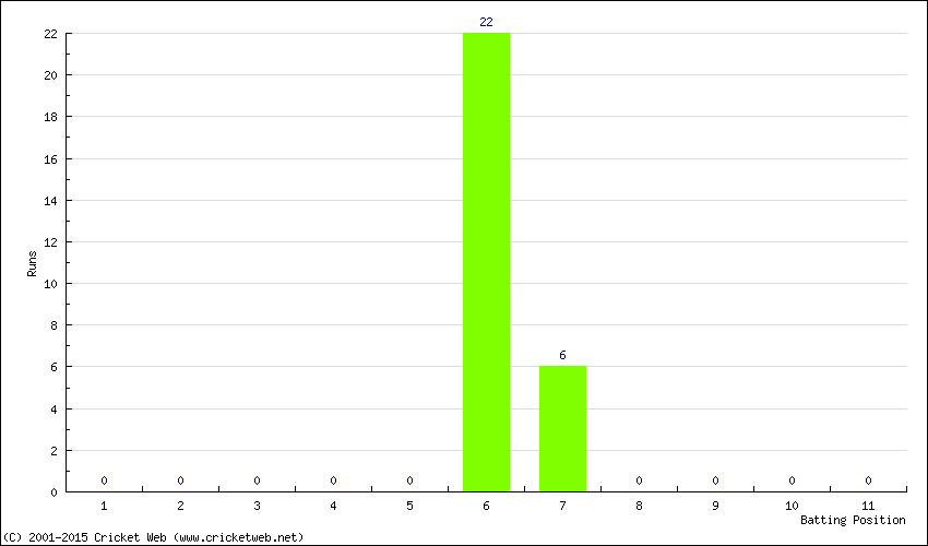 Runs by Batting Position