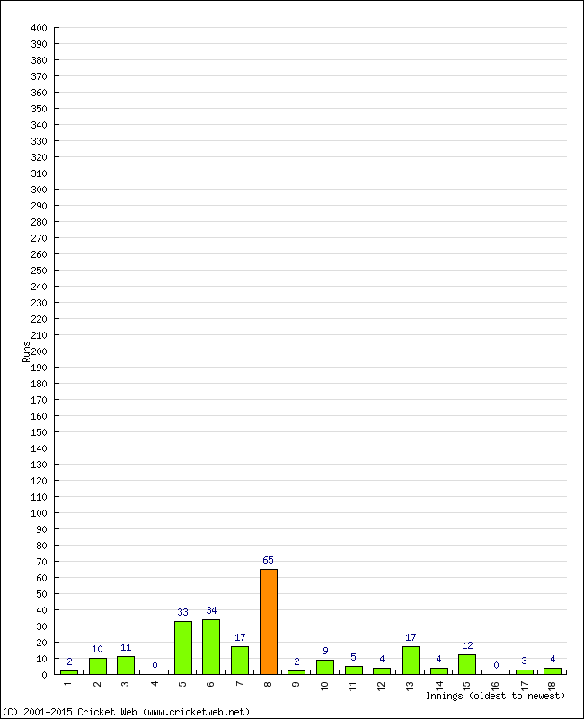 Batting Performance Innings by Innings - Home