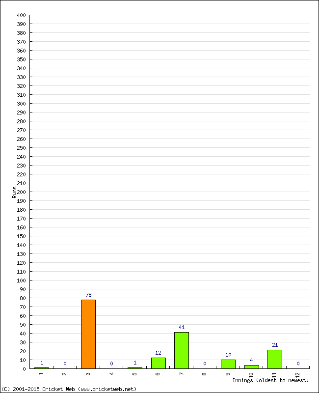 Batting Performance Innings by Innings - Away