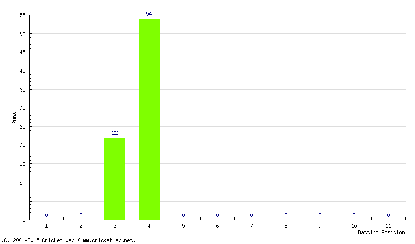 Runs by Batting Position