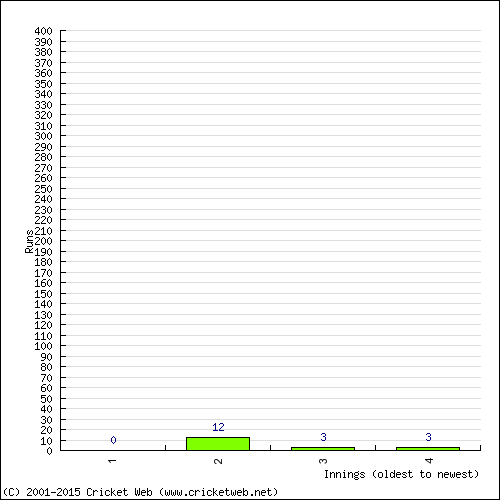 Batting Recent Scores