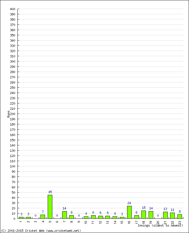 Batting Performance Innings by Innings