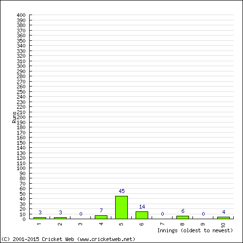 Batting Recent Scores